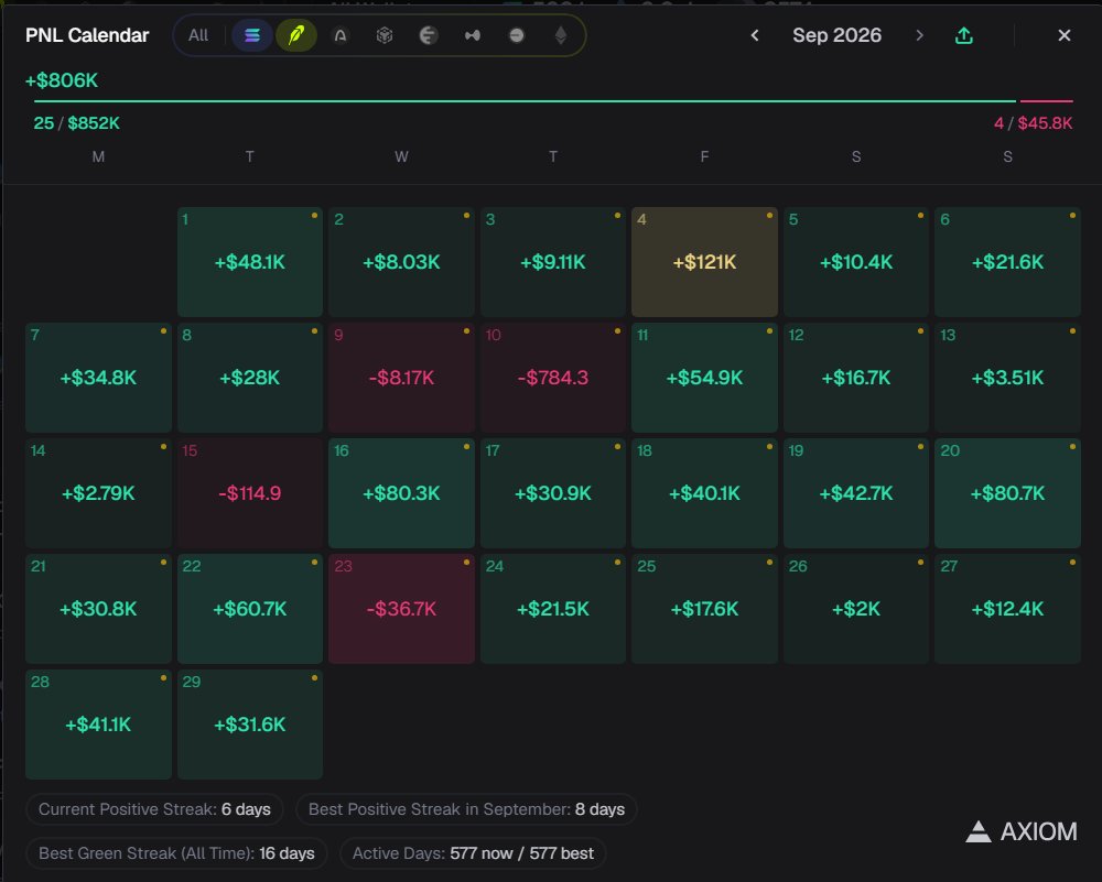 BeanzzSOL's tweet photo. +1.04m this month - 806k realised 230k 'unrealised' (mostly realised just have moonbags). 

Definitely slacked off on other chains in general (stubbornness) and have alot to fix and learn from other traders but genuinely crypto has been such a positive life changing experience for me, didn’t know i’d make it this far especially with 0 deploys and im so happy i kept pushing and documenting since the start 😁