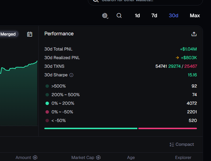 BeanzzSOL's tweet photo. +1.04m this month - 806k realised 230k 'unrealised' (mostly realised just have moonbags). 

Definitely slacked off on other chains in general (stubbornness) and have alot to fix and learn from other traders but genuinely crypto has been such a positive life changing experience for me, didn’t know i’d make it this far especially with 0 deploys and im so happy i kept pushing and documenting since the start 😁