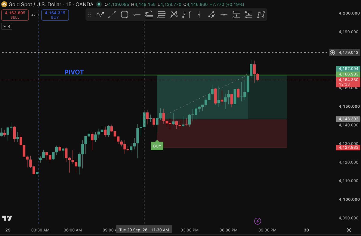 AnbuMichaell's tweet photo. Wow… just WOW! 🔥

Today, both my 5-Minute & 15-Minute Gold strategies worked perfectly! 📈

🟢 5M Strategy:
4130 → 4140 = +10 points ✅
4124 → 4134 = -10 points ❌
4136 → 4146 = +10 points ✅
🟢 15M Strategy:
4143 → 4167 = +24 points ✅
🎯 Overall: +34 POINTS
5M = 1:1 target / 10 points
15M = Next Pivot / R1 / S1 target

My own indicator + strategy worked exactly as planned today. 🔥📊
#Gold #XAUUSD #GoldTrading #Forex #TradingView #PriceAction #TradingStrategy #TechnicalAnalysis