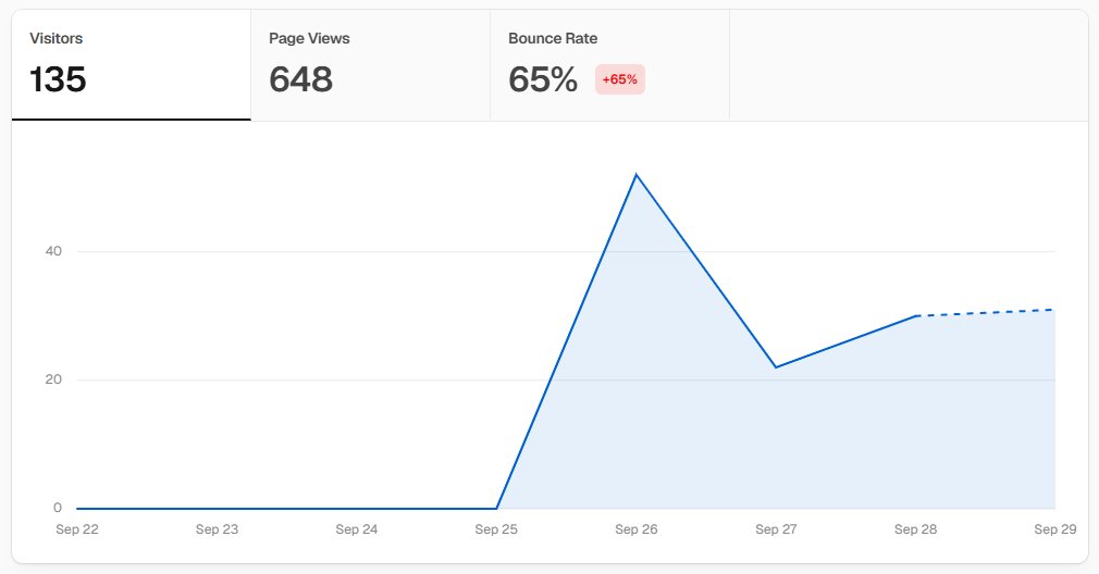 Ali_Mlk092's tweet photo. Day 2 of scaling https://t.co/tJgjuvsJsI

- 648 page views
- 135 visitors
- 65% bounce 

Not too much but still good, 
#buildinpublic #solofounder #analytics https://t.co/pdrlcb0kIu