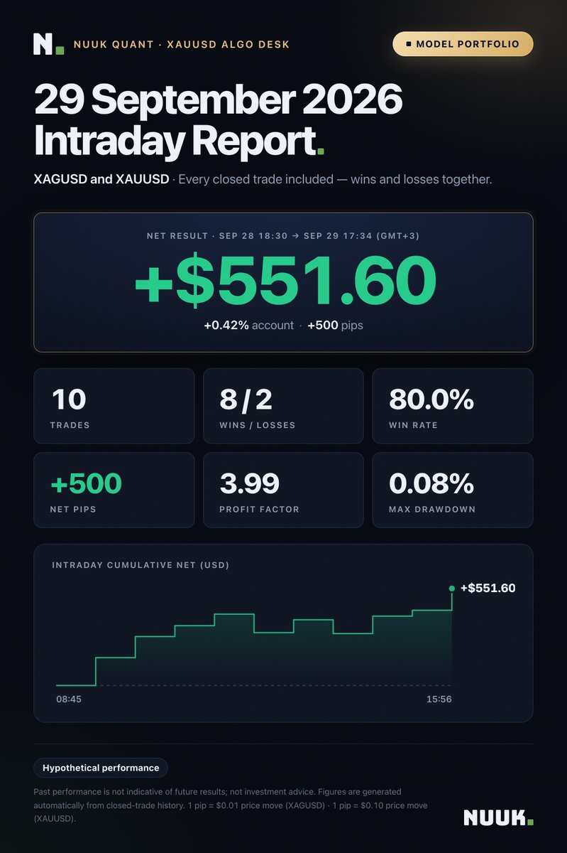 AhmetSTurk's tweet photo. Intraday report — 29 September.

10 trades, 8 wins / 2 losses on the XAUUSD &amp; XAGUSD desk.
Net +$551.60 · +500 pips · profit factor 3.99 · max drawdown 0.08%.

Both losses were in silver, both cut inside the plan. That part matters more than the green number. https://t.co/S2BL2U0gvR