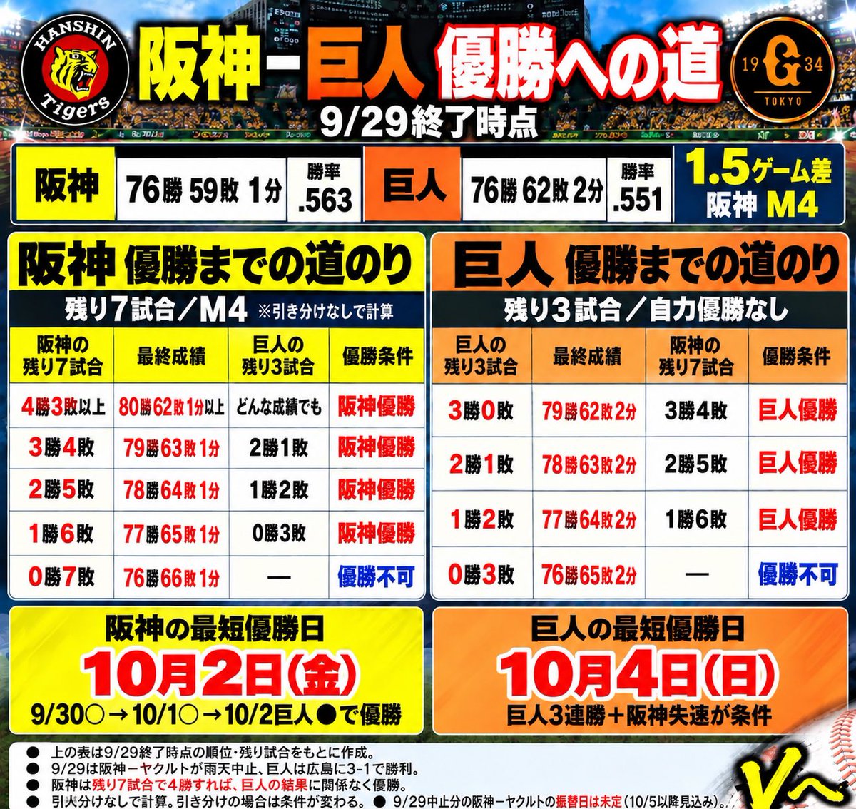 gendaisports's tweet photo. 【阪神と巨人の優勝ラインまとめ】 https://t.co/D9NT70gJTe