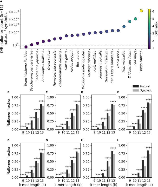 Patterns_CP's tweet photo. Online Now: Limitations of genomic language models for realistic sequence generation https://t.co/LugHv8qgD0 #datascience https://t.co/2SGyEbNert