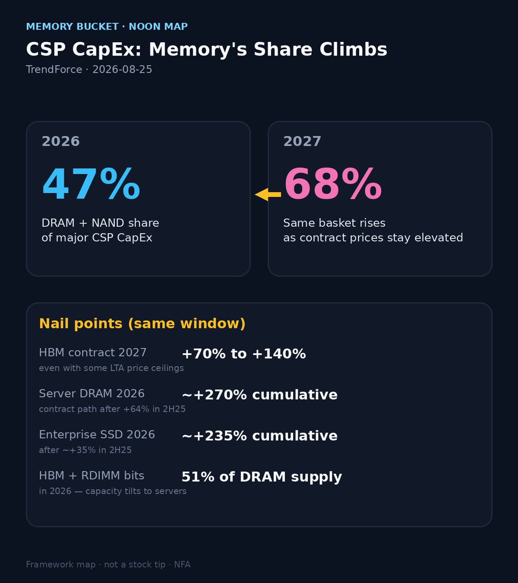 lyAtomic's tweet photo. TrendForce (2026-08-25): major CSP CapEx ~+98% YoY in 2026 and another ~+50% in 2027 — with $DRAM +NAND’s combined share climbing from about 47% to about 68%.

$MU $SNDK $SKHY https://t.co/Q3qBVR5vfo