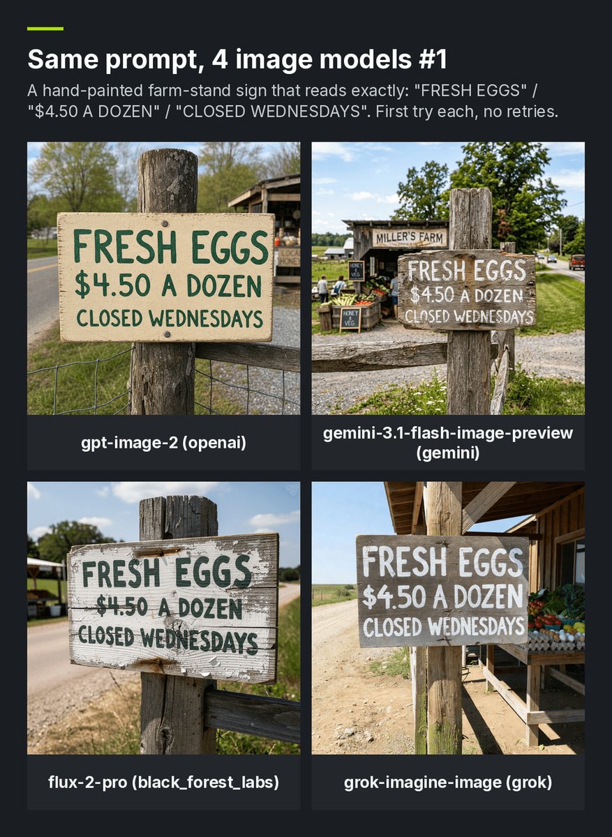 thejoyrises's tweet photo. Same prompt, 4 models #1: all four spelled my 3-line sign right on the first try. Two also painted signs I never asked for.

Nano Banana 2 added a farm banner and two produce boards, GPT Image 2 a LOCAL HONEY sign. Grok Imagine and FLUX.2 Pro didn't. One run each. https://t.co/Se5u4KYHmX