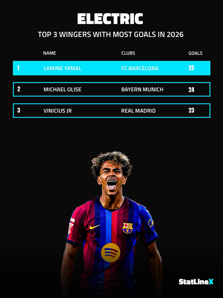 StatLineX's tweet photo. 🚨 The most electric wingers of 2026 by goals:

Lamine - 25
Olise - 24
Vinícius Jr - 23

Defenders worst nightmares. But be honest…
Who's the most unplayable of the three right now? https://t.co/N3e8ULNjv3