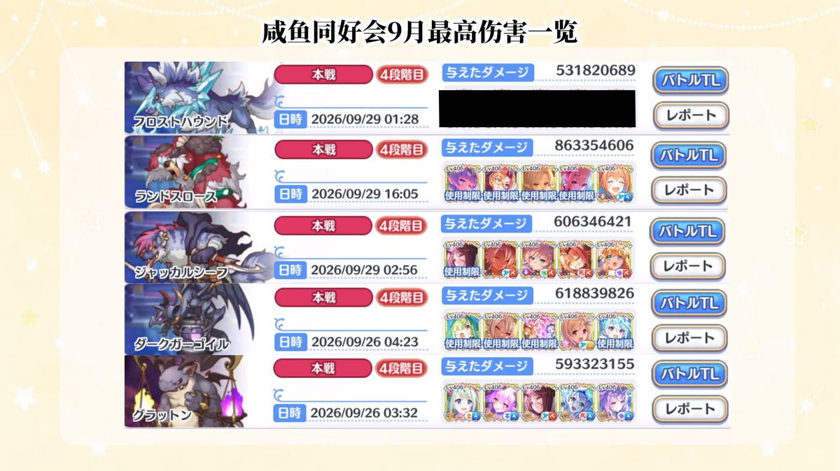 yinzhif's tweet photo. 9月のクランバトルお疲れ様です。
咸魚同好会の最高ダメージ一覧です。
#プリコネＲ https://t.co/VFUWVOaExW