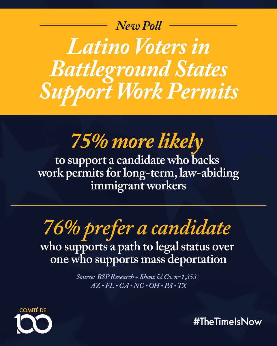 NALEO's tweet photo. 🚨 NEW POLL: 75% of Latino voters in 7 battleground states want candidates who back work permits for long-term immigrant workers.

We joined 200+ Latino leaders with @comitede100 to call on @POTUS to act now.
#TheTimeisNow  🔗  https://t.co/pN4Xsusx7n https://t.co/gTY8x1V7w2