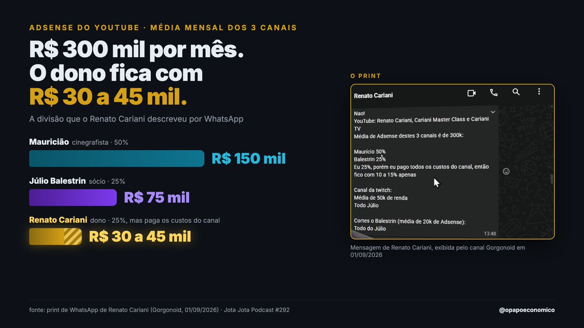 opapoeconomico's tweet photo. Os três canais do Cariani fazem R$ 300 mil por mês de AdSense. Ele fica com R$ 30 a 45 mil.

O cinegrafista leva R$ 150 mil. O Júlio Balestrin, R$ 75 mil.

A conta tá num print de WhatsApp que o próprio Cariani mandou pro Gorgonoid: "Eu 25%, porém eu pago todos os custos do canal, então fico com 10 a 15% apenas".

Por que o dono aceita ganhar menos que quem filma? Fui entender a máquina.