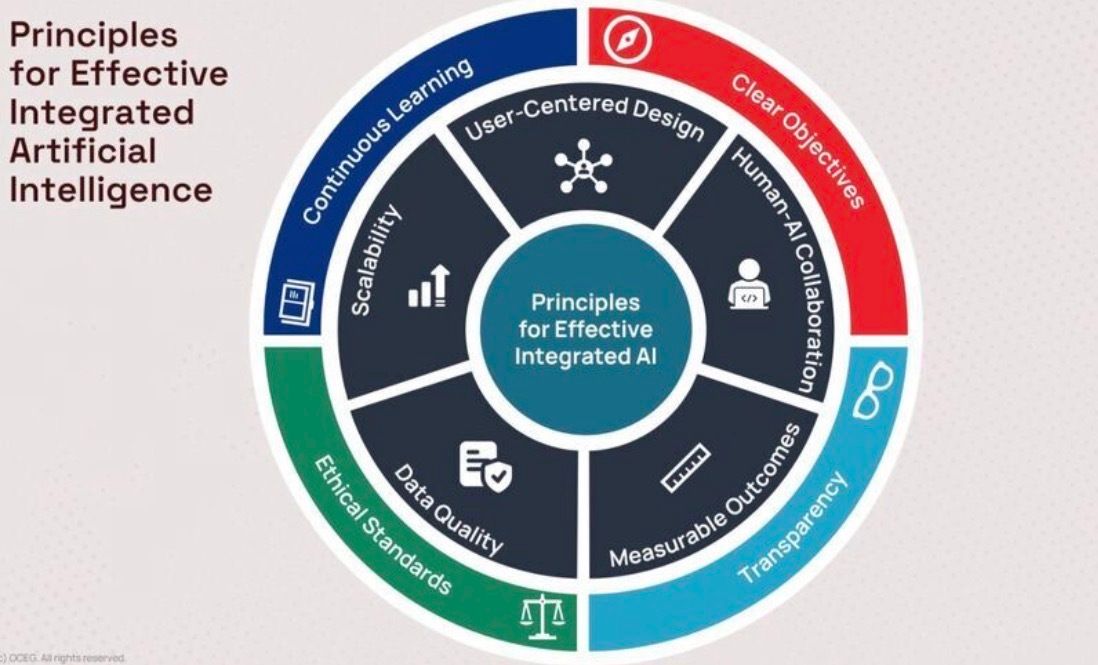 oceg's tweet photo. Ever wonder why some AI implementations soar while others crash and burn?

The difference doesn't lie solely in the technology a team uses. It also lies in whether the team has a principled approach to integration.

Our IAIP training introduces you to the comprehensive framework we recommend for effective integrated AI that successful organizations follow. The model addresses every crucial dimension:

➡️ Data Quality at the foundation
➡️ User-Centered Design that actually serves people
➡️ Measurable Outcomes that demonstrate real value
➡️ Ethical Standards that keep you on solid ground
➡️ Human-AI Collaboration that enhances human capabilities

🔗 Learn more today: https://t.co/6cLwXYVhSB