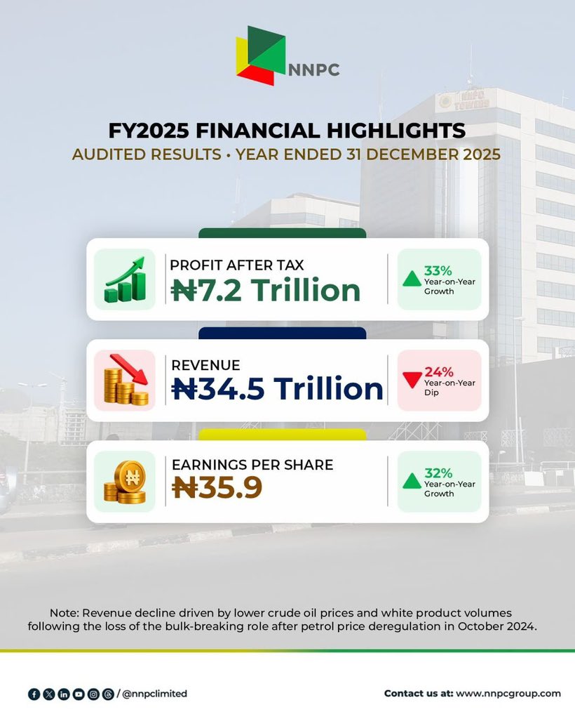 WizzKanye's tweet photo. The Numbers speak for themself
It’s been an upward trajectory under the leadership of @BBOjulari and the NNPCL Team https://t.co/QOp6rbKTA8