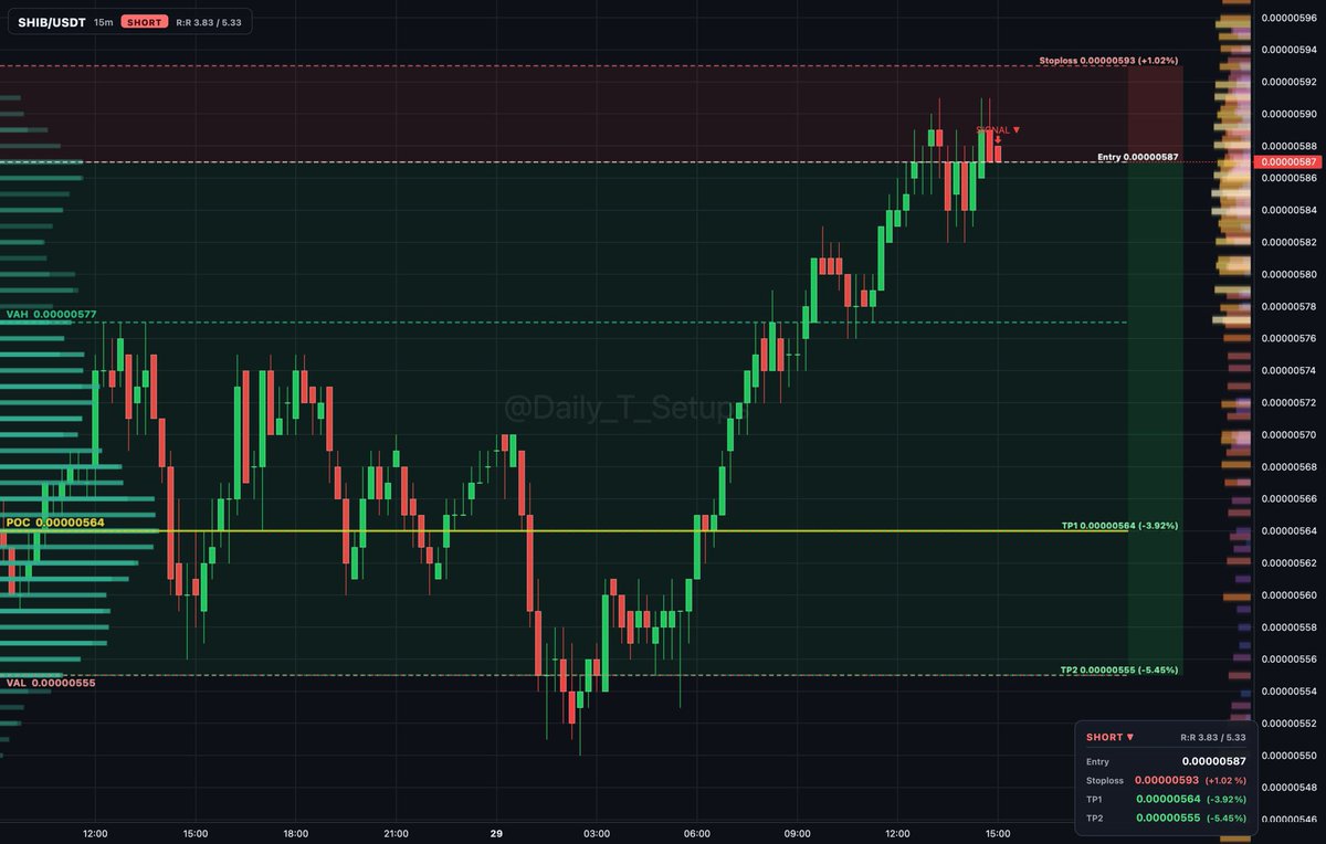 ethereum:0x95ad61b0a150d79219dcf64e1e6cc01f0b64c4ce auction rotation shows sellers distributing near VAH at 0.00000577 above value.

🔽 Short setup
📍 Entry: 0.