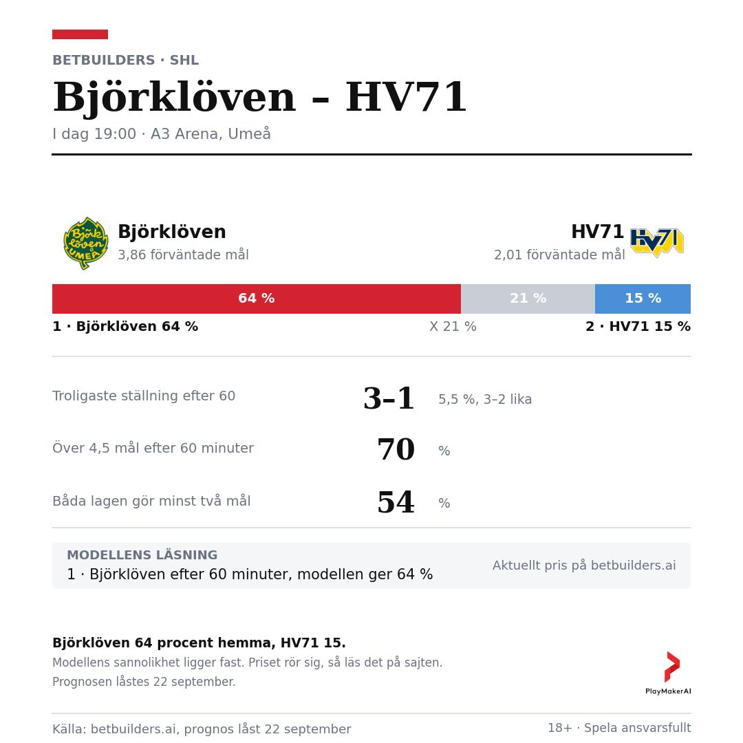 PlaymakerAI's tweet photo. Björklöven 64 procent hemma, HV71 15.

Över 4,5 mål efter 60 minuter får 70 procent. Troligast är 3–1 eller 3–2.

A3 Arena, 19:00:
https://t.co/zWOKD7s22Y

18+ | Spela ansvarsfullt https://t.co/37X1uOmexH