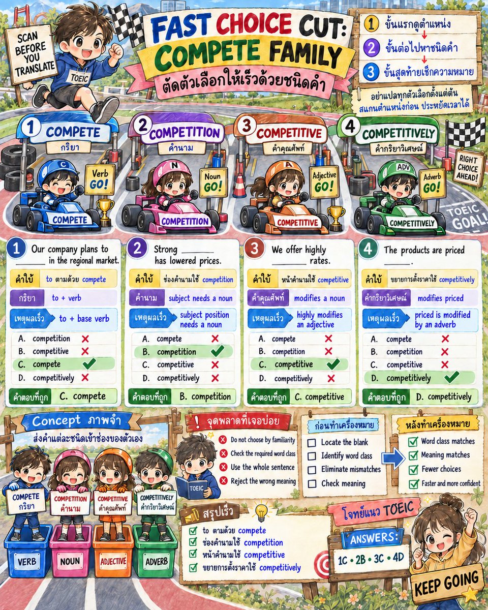 EngnowThailand's tweet photo. compete verb, competition noun, competitive adjective, competitively adverb สแกนตำเหน่งก่อน แล้วค่อยเช็กความหมาย #Engnow #TOEICVocabulary https://t.co/H7QybLWHu0