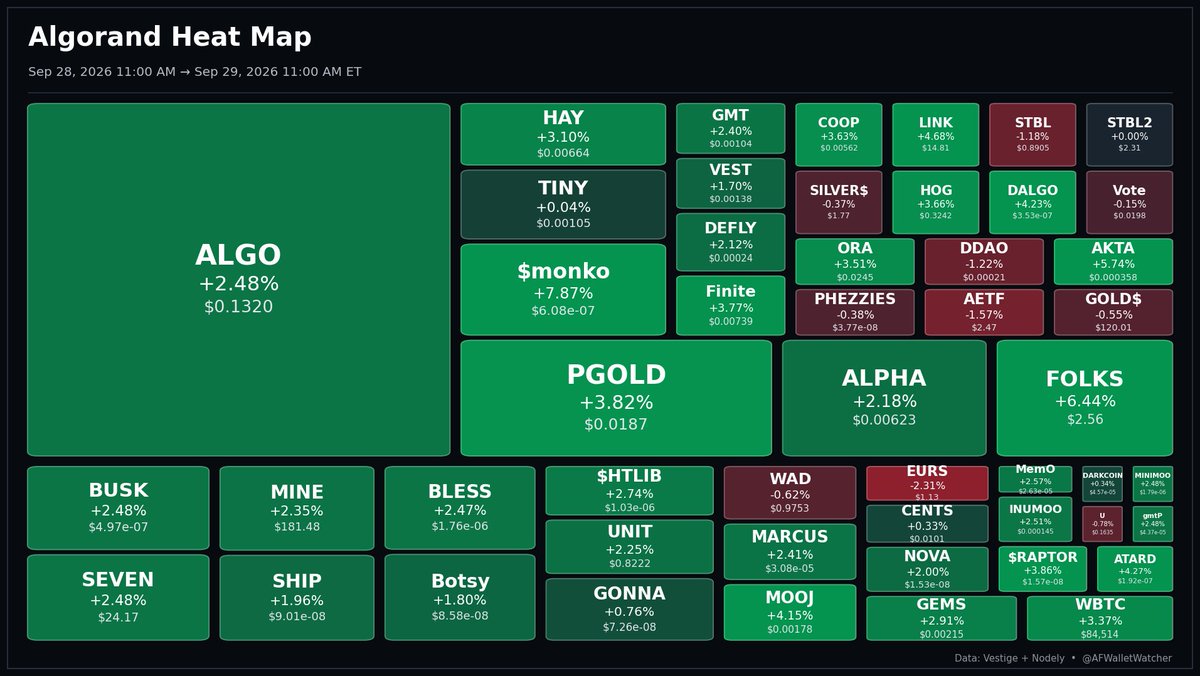 AFWalletWatcher's tweet photo. Daily Algorand Heat Map, Sep 28, 2026 11:00 AM ET => Sep 29, 2026 11:00 AM ET
$ALGO #PGOLD #FOLKS #FINITE #ALPHA #STBL #VOTE #TINY #HAY #MONKO #HOG #GOLD #DALGO #SILVER #DDAO #COOP #AETF #LINK #GMT #AKTA #PHEZZIES #DEFLY #VEST #ORA #STBL2 #U #WAD #UNIT #WBTC #INUMOO #NOVA #BUSK #GONNA #DARKCOIN #SEVEN #EURS #SHIP #MEMO #BOTSY #MINE #BLESS #HTLIB #MOOJ #MARCUS #GEMS #RAPTOR #MINIMOO #ATARD #CENTS
#Algofam #Algorand
Created and Hosted by @atsoc93