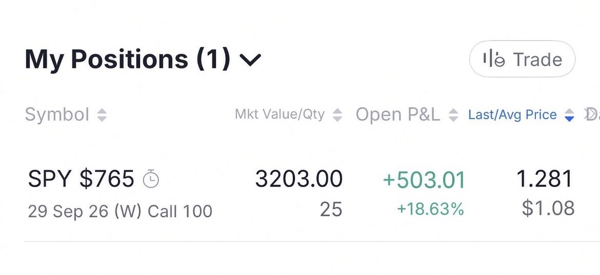 spylieu's tweet photo. $SPY 0DTE $765 Calls

Entry: 764.5
TP: 765
 
Let's keep going 💛 https://t.co/NuZzWnmYfD