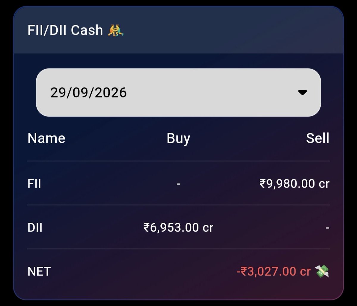 REDBOXINDIA's tweet photo. FII/DII ACTIVITY FOR THE DAY https://t.co/s0mHHsKckh
