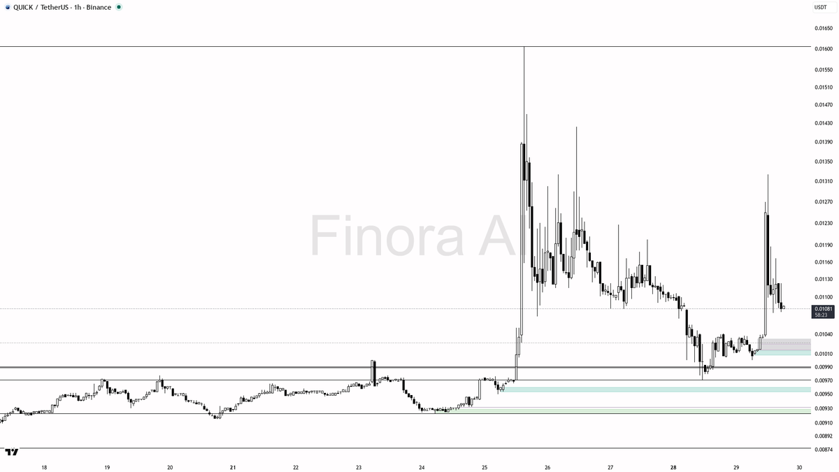 👀 $QUICK 2x volume on the -2.7% dip but 1h higher lows refuse to break — bullish fuel 
 [📷](https://pbs.twimg.com/media/HTZItHgW0AAXV_a.png) https://pbs.twimg