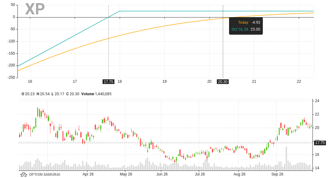 A new candidate for a wheel strategy: $XP 
Put strike 18.0 for 16-Oct-26: 
💵 Return is 1.4% and 29.9% annualized
💵 Breakeven is 12.6% away
💵 Dividend yield i