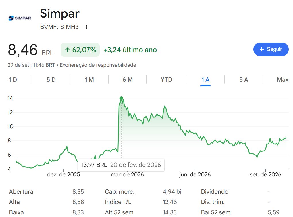 de_fr1's tweet photo. Simpar em momentos de SPIKE bateu 65% acima do valor atual. Imagina oque vai acontecer CASO a direita incline pra vencer na semana que vem? Só de yield carrego 1.6bi com DI no 11, versus 4.8 de mkt cap... @helocruz , ou esperem 2030 pra comprar. https://t.co/JcOdDUwJmV