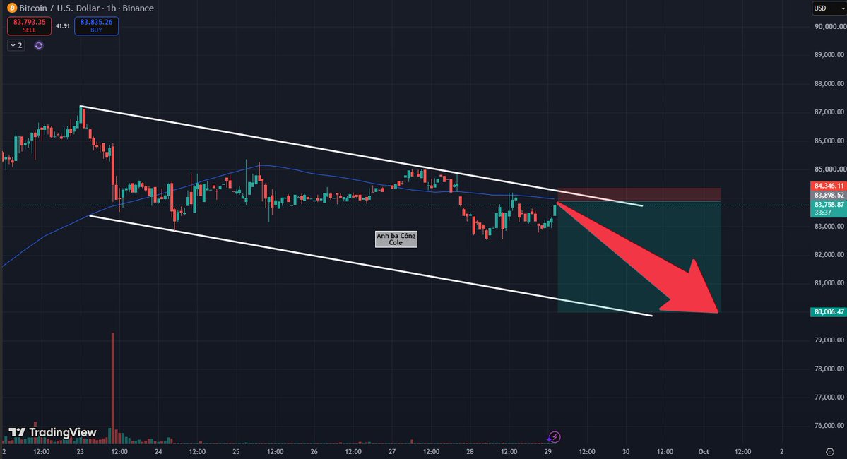 Varentfna's tweet photo. The technical short makes sense, especially with yields and the dollar staying elevated. Still, BTC has had real institutional demand underneath it lately, so I’d expect more of a fight before $80K. https://t.co/xZ53piUvoI