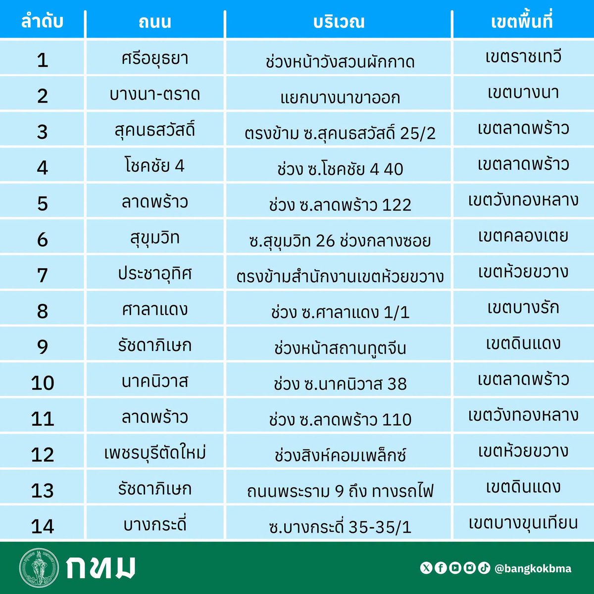 js100radio's tweet photo. 🚗 เช็กจุดถนนแห้งก่อนเดินทาง
💚 จุดที่เคยท่วม ตอนนี้น้ำแห้งแล้ว เดินทางได้ตามปกติ
(ข้อมูล ณ วันที่ 29 กันยายน 2569)
.
กรุงเทพมหานคร #อัปเดต สถานการณ์พื้นที่ที่ได้รับผลกระทบจากฝนตกหนักและมีน้ำท่วมขังก่อนหน้านี้ ขณะนี้น้ำแห้งแล้ว 41 จุด ถนนกลับเข้าสู่ภาวะปกติ ประชาชนสามารถเดินทางสัญจรได้ ✅

#กรุงเทพมหานคร #กทม #น้ำท่วมกรุงเทพ #สถานการณ์น้ำ #ฝนตก #น้ำแห้งแล้ว #เดินทางปลอดภัย

(Cr.กรุงเทพมหานคร)