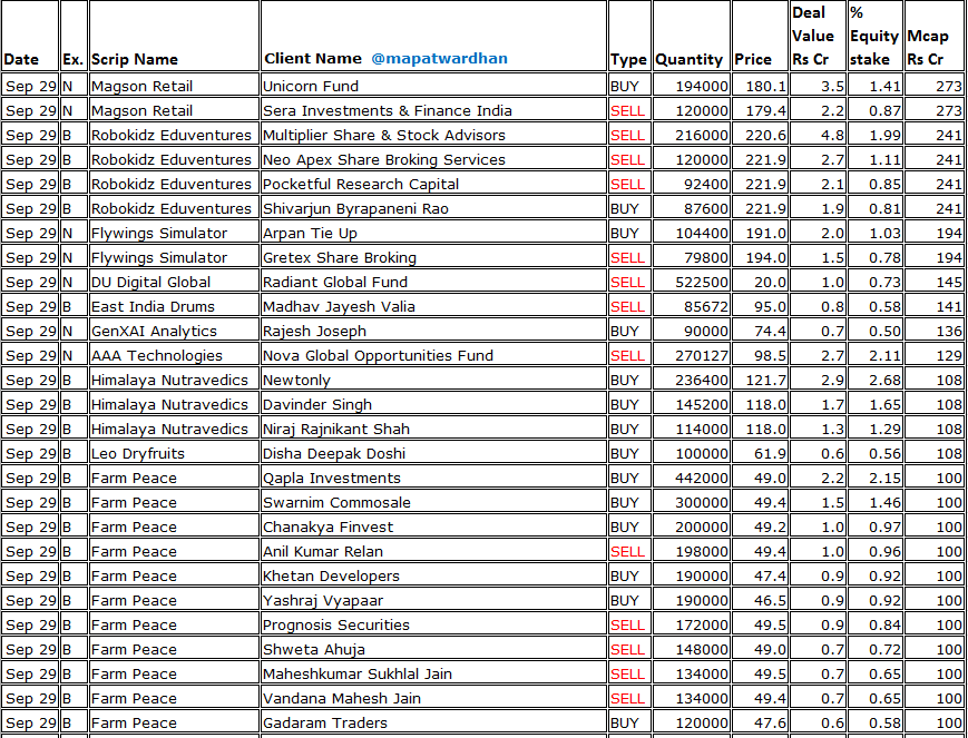 MAPATWARDHAN's tweet photo. *Today's bulk /block deals*
#BSE #360ONEWAM #CUBEINVIT #KajariaCeramics #HonasaConsumer #AXISCADES #CentumElectronics #LordsMarkInds #VarmoraGranito #RatnaveerPrecision #STLNetworks #TCIExpress #MotisonsJewellers #AnlonHealthcare #KapstonServices #SunshinePictures #CapitalSFB https://t.co/z6m4Qw694T