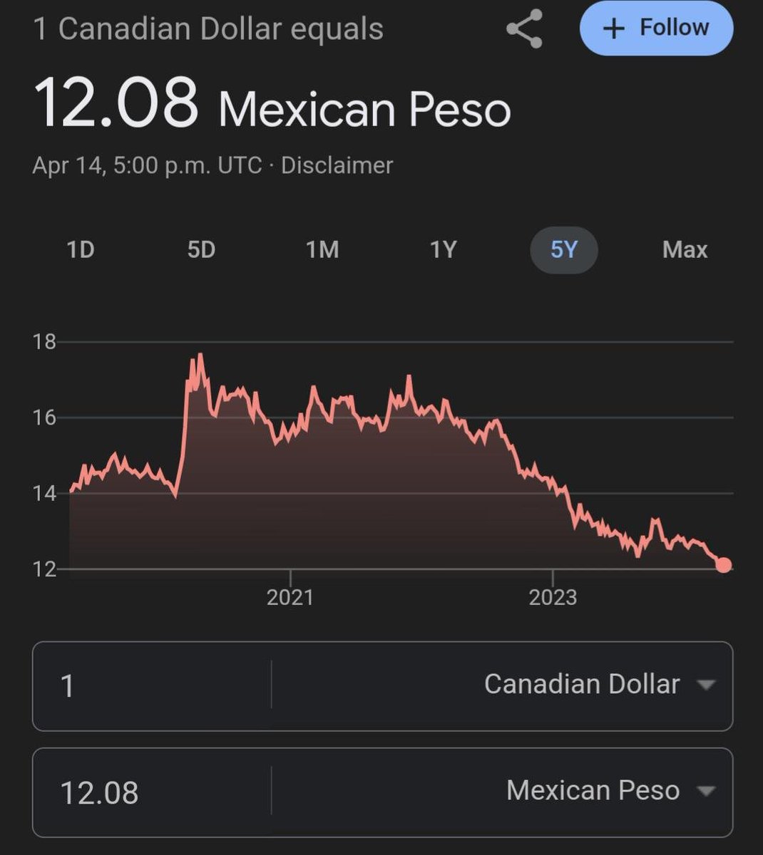 Derricktgoat's tweet photo. Mexican peso is outperforming the Canadian dollar.
Just 5 years ago it was 16 Pesos to 1 Canadian dollar, now it's 12 Pesos to 1 Canadian dollar.
Your winter vacation will cost you more as the Mexican dollar far outperforms the Canadian dollar. https://t.co/ReWfzIRK2Z