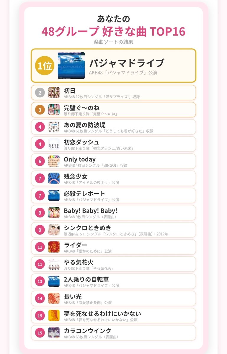 sugarmemichi's tweet photo. 1000曲以上でやったんだけど
凄まじい偏りを感じた

#AKB48楽曲ソート #48G楽曲ソート
https://t.co/zGdocuaqH8

私の48グループ 好きな曲TOP16

1位 パジャマドライブ
2位 初日
3位 完璧ぐ～のね
4位 あの夏の防波堤
4位 初恋ダッシュ
6位 Only today
7位 残念少女 https://t.co/cQivIE7i10