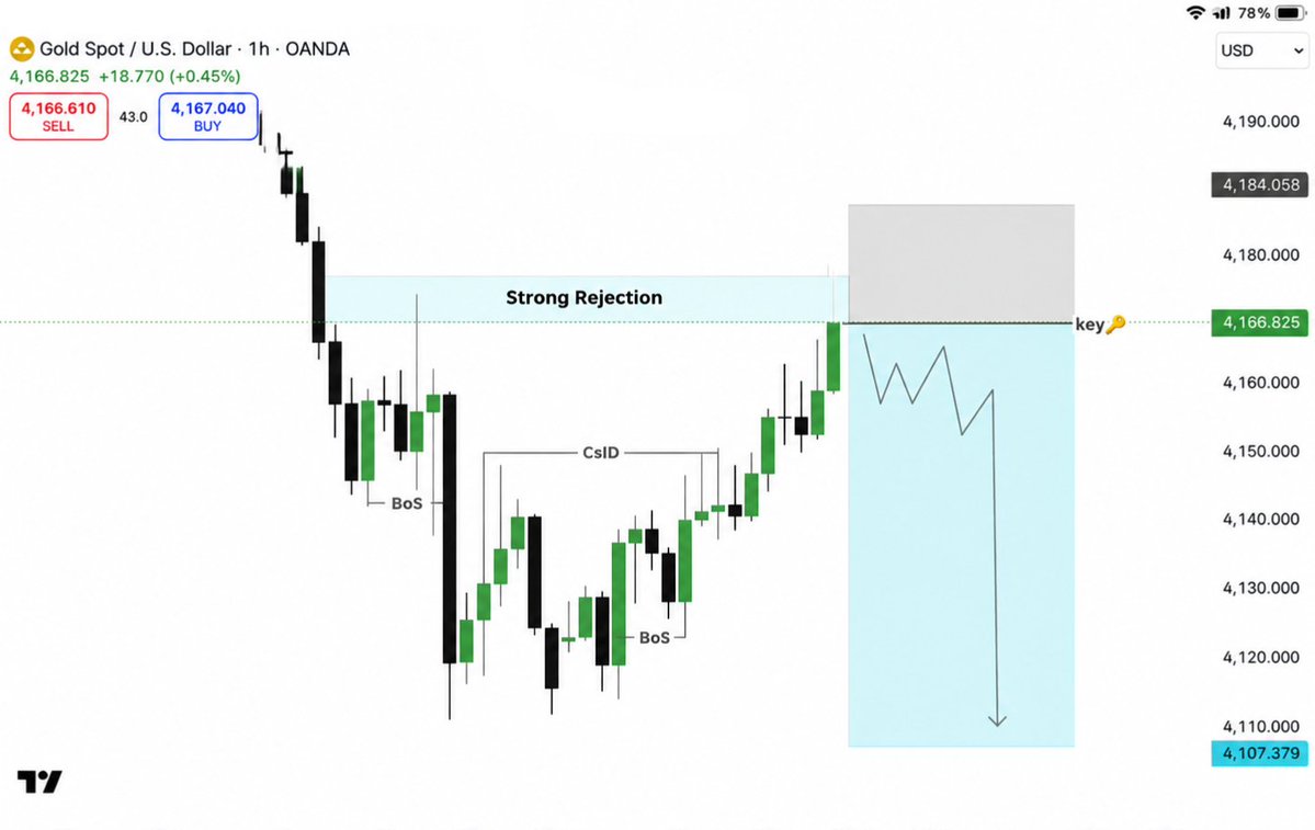HADDY_PIPs_Pro's tweet photo. #XAUUSD SELL Now 

Sell Area 4168-4175

Targets: 4150-4130-4100

#Gold Sell Update https://t.co/oREERDQxN0