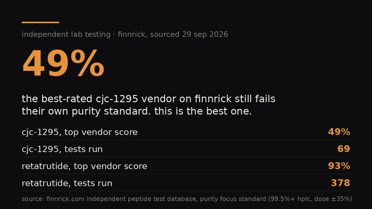 BioDispatch's tweet photo. 'best rated' is the most abused phrase in peptides

finnrick's top vendor for cjc-1295, out of 69 lab tests, scores 49% on their purity standard. best in the category, still under half

retatrutide's top scorer hits 93% off 378 tests, same platform, same day

#peppies https://t.co/kB3gpd8PuM