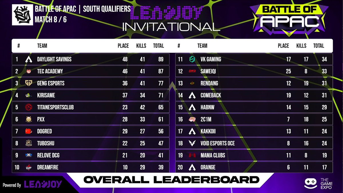BattlegroundOCE's tweet photo. APAC South Qualifiers are over!

👇Here are your qualified teams below 👇

See you all tomorrow at 7pm SGT for APAC North qualifiers!

Where to find us:
🟣 https://t.co/kmU5ESQz9Z
🔴https://t.co/CeQjnTfgls https://t.co/pfqgC0eqKr