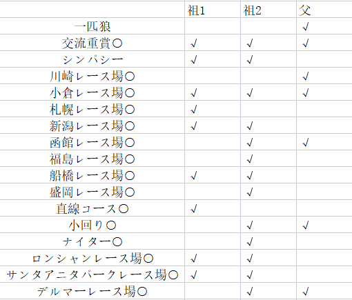 wqynsuki's tweet photo. ステゴはひとまずここまでにします
祖父母2代で足りなかった川崎レース場と一匹狼を補完して、これで70緑が全部揃いました
効率は29-33-34、70緑は7-9-13、シナリオ因子は3-9-6です
これからは親用のラインクラフトを一から作り直します
機会があれば、またステゴの更新に戻ってきます https://t.co/kvW7tBdb1l