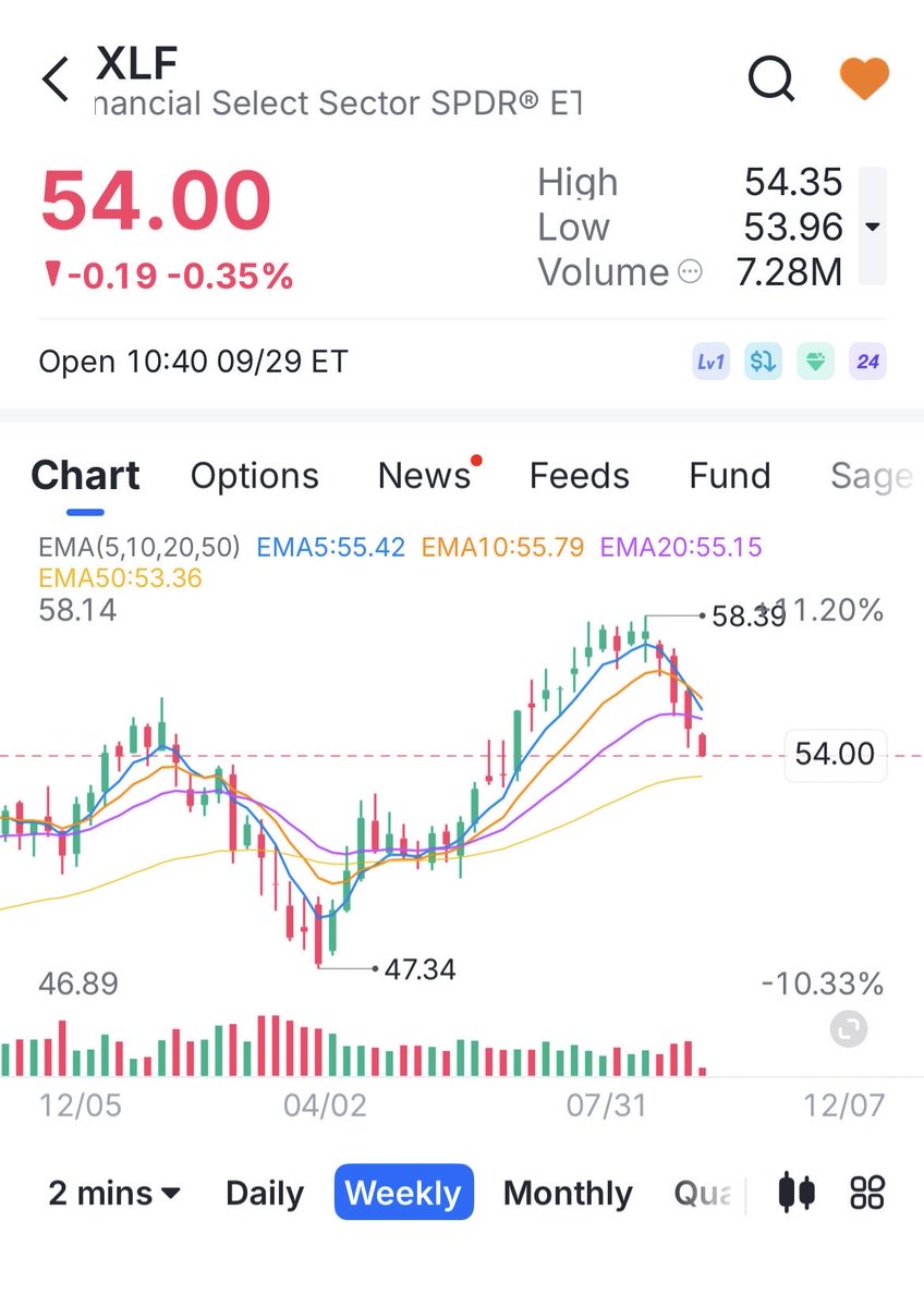 kevin_andr32265's tweet photo. @Banana3Stocks Hard to believe we will push through this without a stronger move down in the SPY and QQQ. Financials have shown zero strength. https://t.co/6C6w2xSdH9