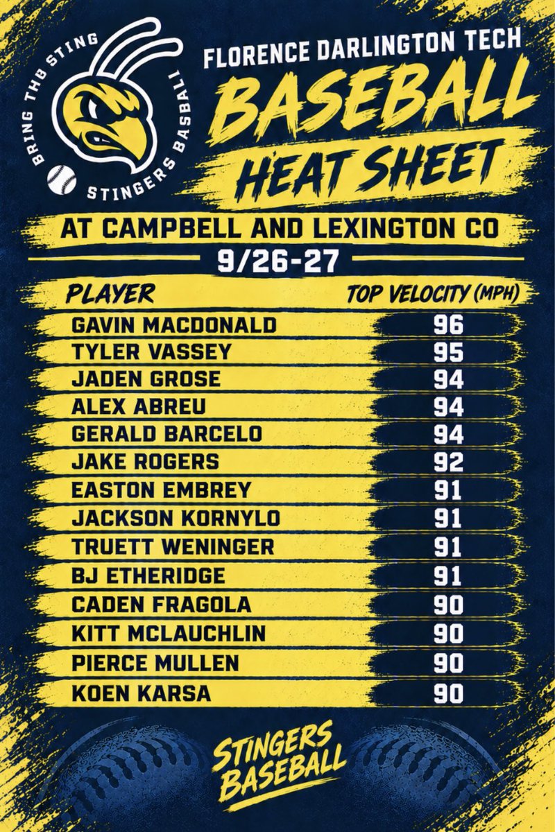 robbie_jordan20's tweet photo. P Staff was 🔥 this weekend!! 
Some BIG numbers with 18 different arms throwing up zeroes 📈

@Gavin94341565 @Tyler_Vassey @jaden_grose @AlexAbreu126342 @thegbarcelo @_jakerogers5 @EmbreyEaston @KornyloJackson @truettweninger1 @BJEtheridge1 @CadenFragola2 @KittMclauchlin https://t.co/FtuoA5fz3r