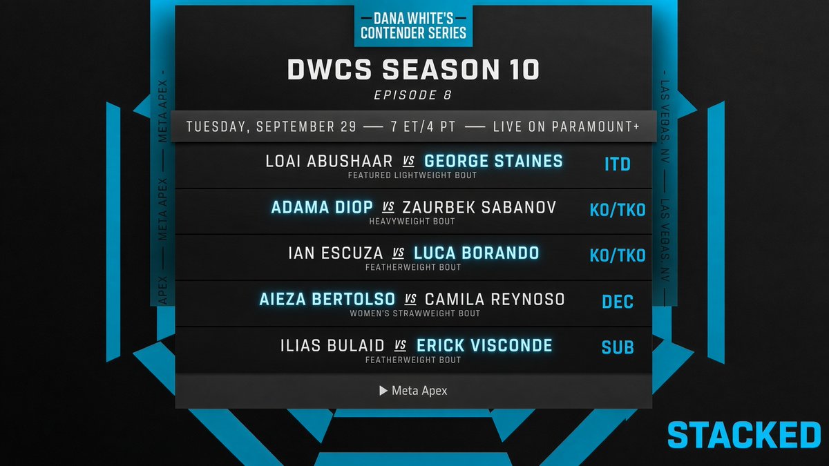 STACKEDplays's tweet photo. Dana White Contender Series | Week 8 | Picks      

Best Hunch Ratings: 
Staines ITD
Diop/Sabanov Fight Ends in KO/TKO
Bertolso by Sub or Dec

Degen Dog of the Night:
Diop by KO/TKO

#DWCS #UFCParamount https://t.co/PRZDyy8MGw