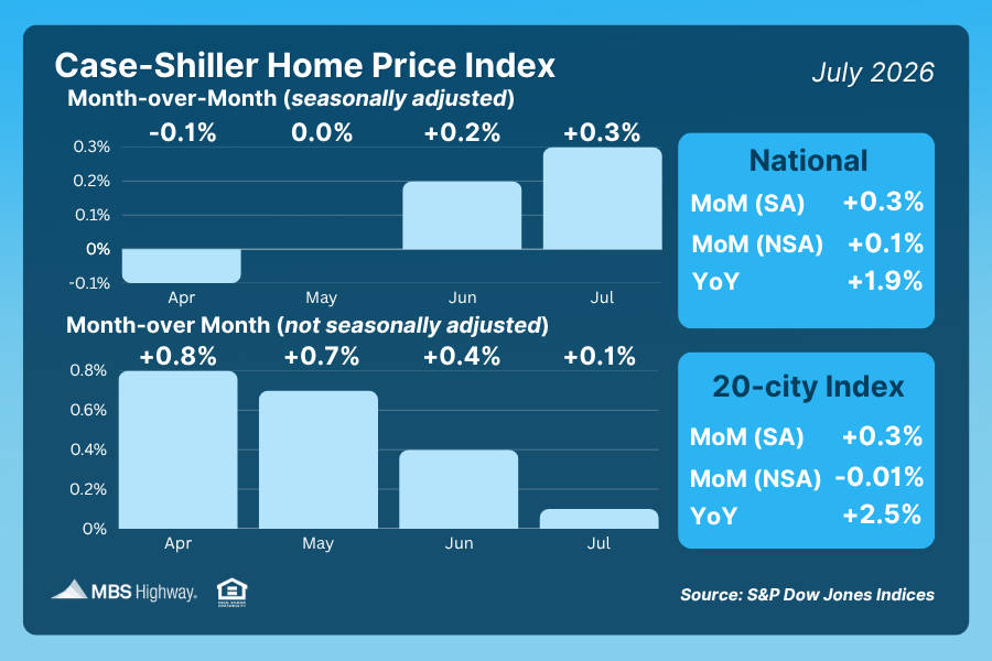AaronKopelson's tweet photo. U.S. home prices rose 0.1% from June to July, bringing the gain from March through July to nearly 3%. That's a resilient pace of growth, especially as mortgage rates began rising during the period. Overall, home prices are up 1.9% from a year ago. https://t.co/zvZv2c3ejw