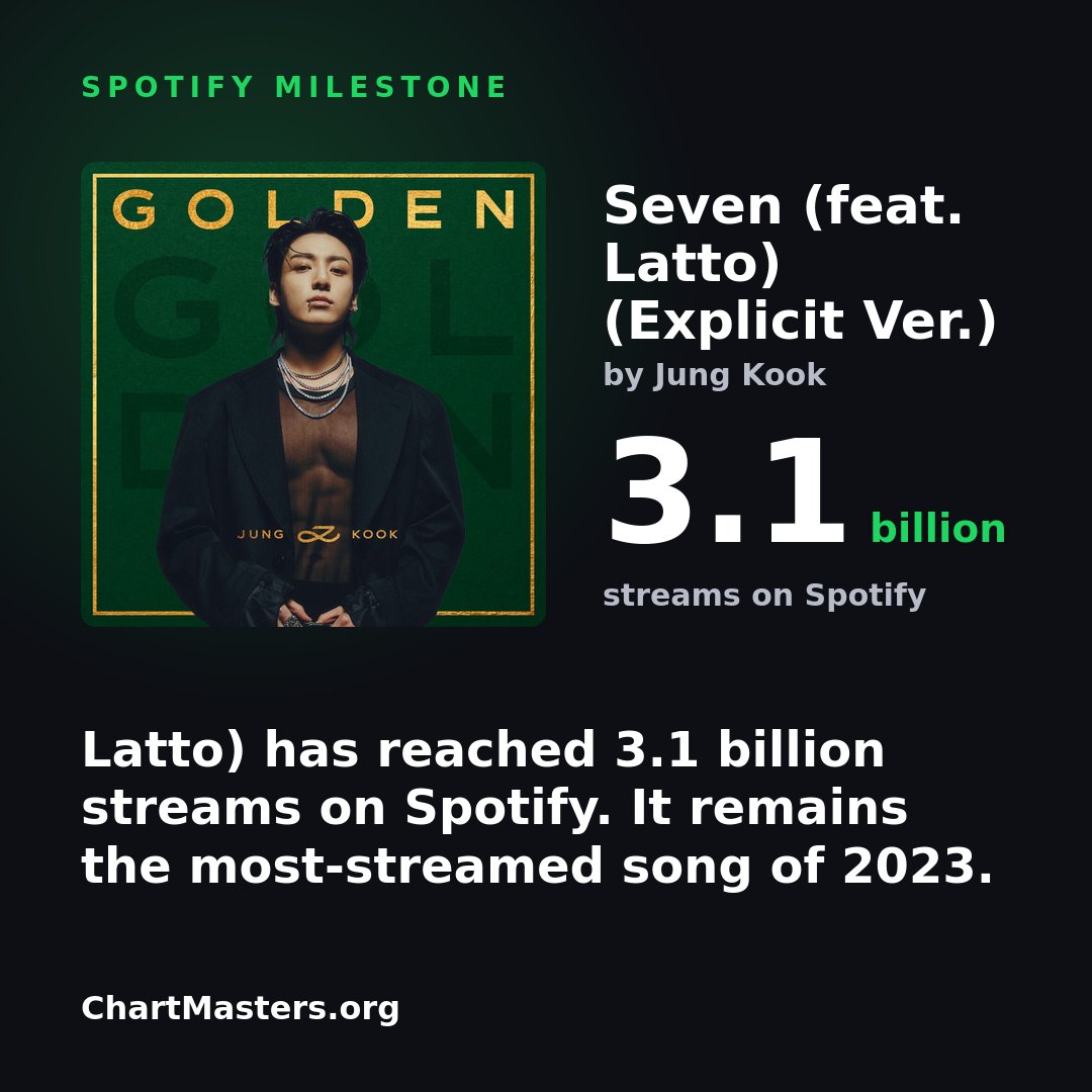 chartmastersorg's tweet photo. Jung Kook's Seven (feat. Latto) has reached 3.1B streams on Spotify. It remains the most-streamed song of 2023. https://t.co/eqKpHn9A3c