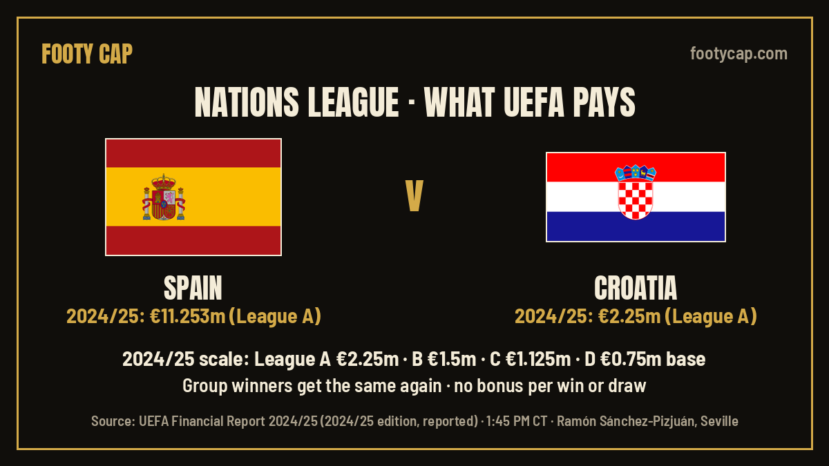 theFootyCap's tweet photo. Spain v Croatia in Seville. In the last Nations League (2024/25 edition), Spain took €11.253m from UEFA as runners-up, Croatia €2.25m, the League A base payment (UEFA Financial Report 2024/25, reported). UEFA pays no bonus for a single win or draw. https://t.co/3p3lhBocco