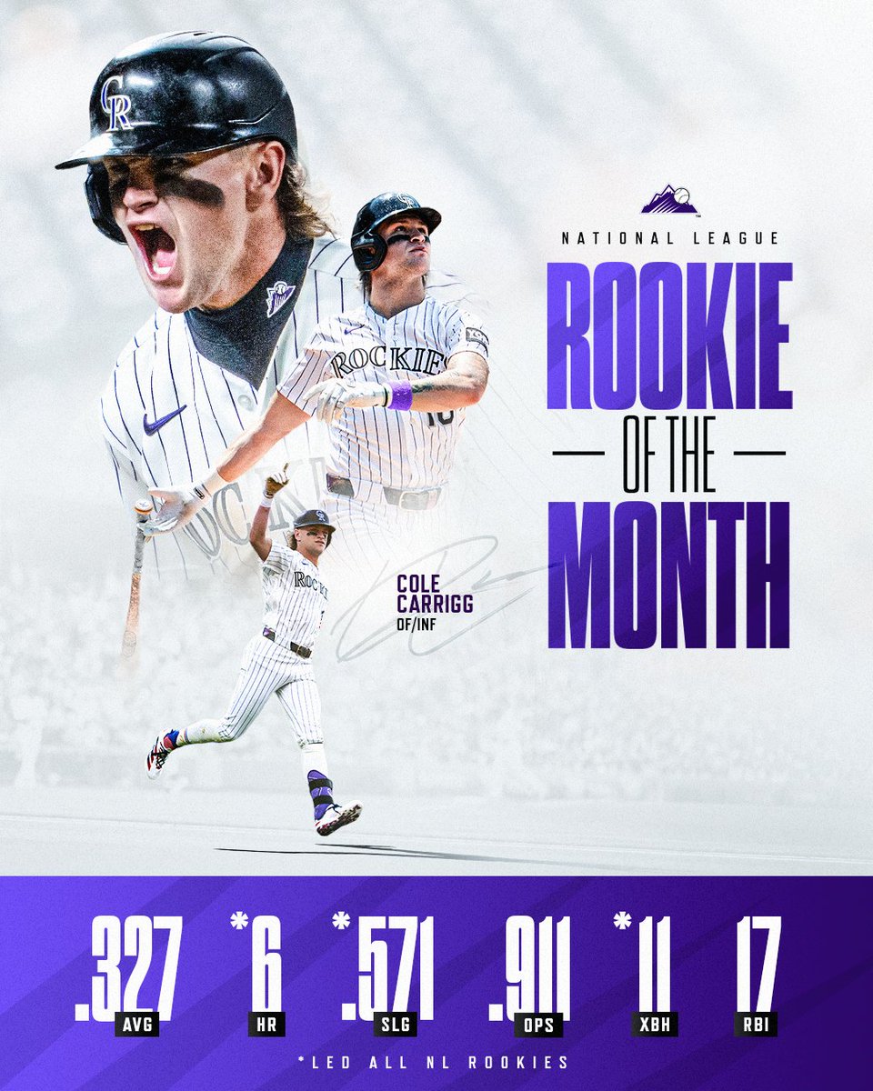 Rockies's tweet photo. Cole Carrigg is your National League Rookie of the Month ‼️ https://t.co/K3bJZiNh3y