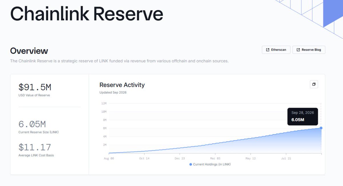 gooddocs's tweet photo. this is kind of project that can keep the business running through both bull and bear markets.

No surprise ethereum:0x514910771af9ca656af840dff83e8264ecf986ca has stayed so consistent https://t.co/AaO9jW4A1x