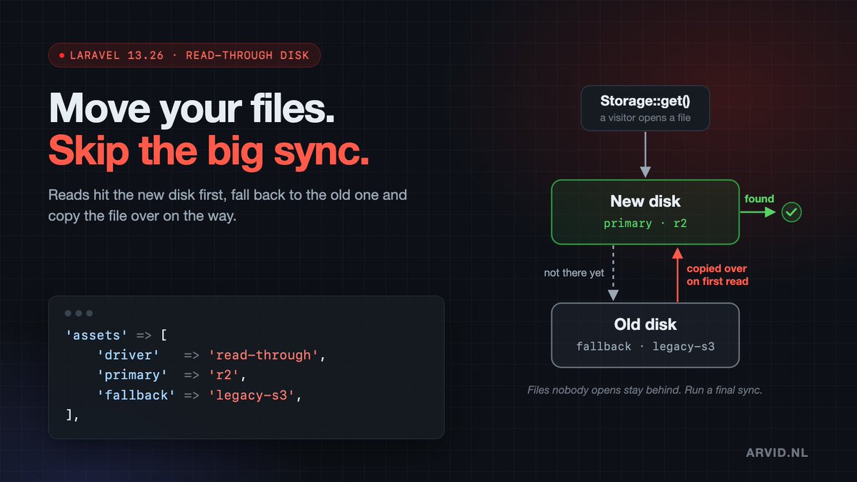JongArvid's tweet photo. Laravel 13.26 quietly shipped something I've wanted for years: a read-through filesystem driver.

Moving uploads to new storage used to mean a big sync script, a maintenance window and hoping nothing got written halfway through.

Now you point a disk at both:

'assets' => [
    'driver' => 'read-through',
    'primary' => 'r2',
    'fallback' => 'legacy-s3',
],

Reads check the new disk first. If the file isn't there yet, Laravel serves it from the old one and copies it over on the way. New writes go straight to the new disk.

One thing to keep in mind: a file nobody opens never moves. Old invoices and forgotten uploads stay on the old disk. So before you switch the old one off, still run a final sync.

Handy for client projects that grew out of local storage.