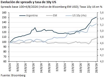 dhalmorecapital's tweet photo. 🇦🇷 Spreads soberanos: el 60% de la suba desde agosto responde a factores argentinos

🔹 Desde principios de agosto, el spread soberano argentino aumentó 209 puntos básicos, medido por el Bloomberg EM USD Sovereign Index, comparable con el EMBI.

🔹 El contexto internacional fue adverso. La tasa del Treasury a 10 años subió 62 puntos básicos, hasta 5,24%, en medio del conflicto entre Estados Unidos e Irán, el alza del petróleo, las presiones inflacionarias y fiscales y la suba de tasas de la Fed.

🔹 Mediante un modelo de regresión de factores, descompusimos el movimiento del spread argentino. De los 209 puntos básicos de aumento, alrededor de 81 puntos (el 39%) se explican por variables globales.

🔹 Las tasas de Estados Unidos aportaron aproximadamente 59 puntos básicos y el riesgo emergente, otros 31 puntos. Los países comparables con calificación B- restaron 9 puntos, ya que varios exportadores de petróleo, como Nigeria, Angola e Irak, se beneficiaron con la suba del crudo.

🔹 Los 128 puntos básicos restantes, equivalentes al 61% del movimiento, responden a factores específicos de Argentina.

🔹 La alta sensibilidad argentina (beta) se explica, en primer lugar, por su nivel de spread, que se ubica cerca de tres veces por encima del índice emergente. En general, los spreads tienden a moverse en proporción a su nivel.

🔹 A esto se suman tres preocupaciones mencionadas por los inversores con los que nos reunimos recientemente en Nueva York: la creciente incertidumbre política y electoral hacia 2027, la falta de recuperación de la actividad y las menores compras de dólares del BCRA.