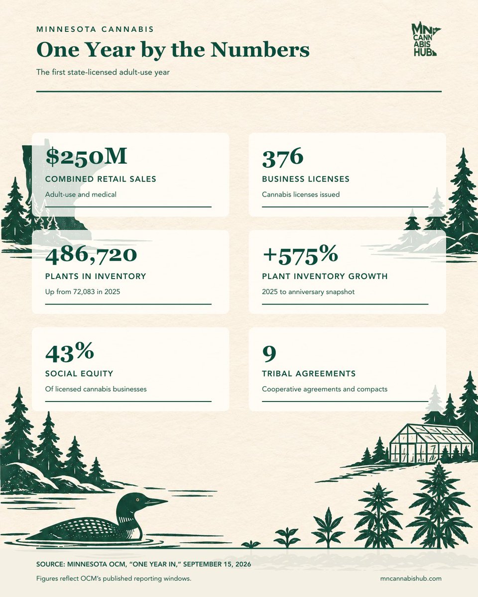 MNcannabisHub's tweet photo. Minnesota's first state-licensed adult-use year, by the numbers: OCM reported more than $250 million in combined adult-use and medical retail sales. The two markets account for about $150 million and $100 million respectively.

#Minnesota #MNCannabis https://t.co/5jxpt8vXP0