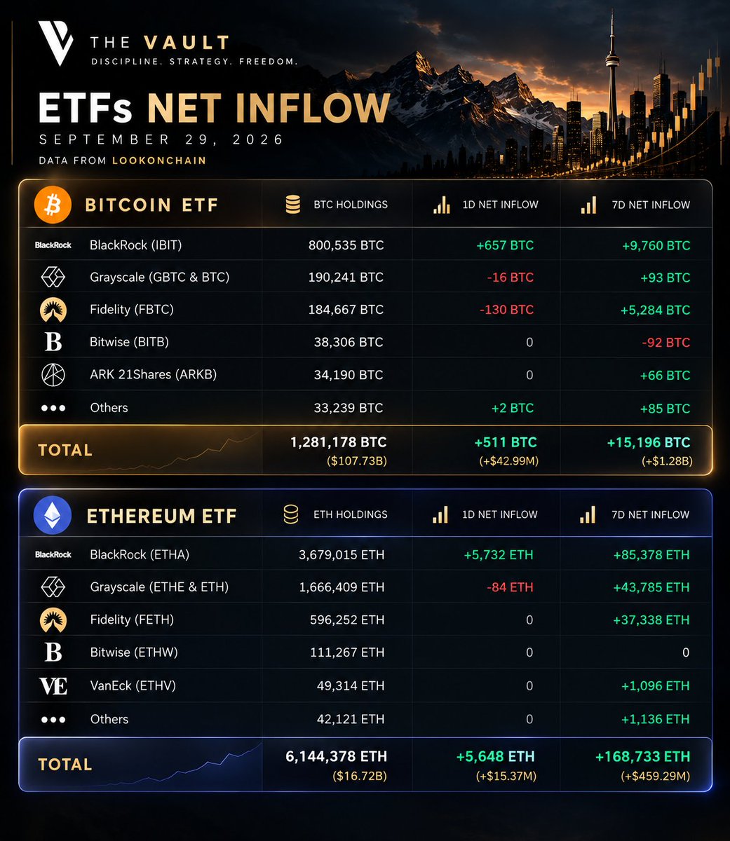 TheVaultDesk's tweet photo. The Ins and Outs:

$BTC $ETH https://t.co/a5NKOAMmo2