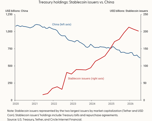 shanemb513's tweet photo. Stablecoins | A Growing Buyer of U.S. Treasuries
The San Francisco Fed says stablecoin issuers added roughly $200B in Treasuries over five years, offsetting over 40% of China's reduction.
Holdings could approach $400B by 2030, with demand concentrated in short-term bills.
$BIL https://t.co/eov8J0taHK