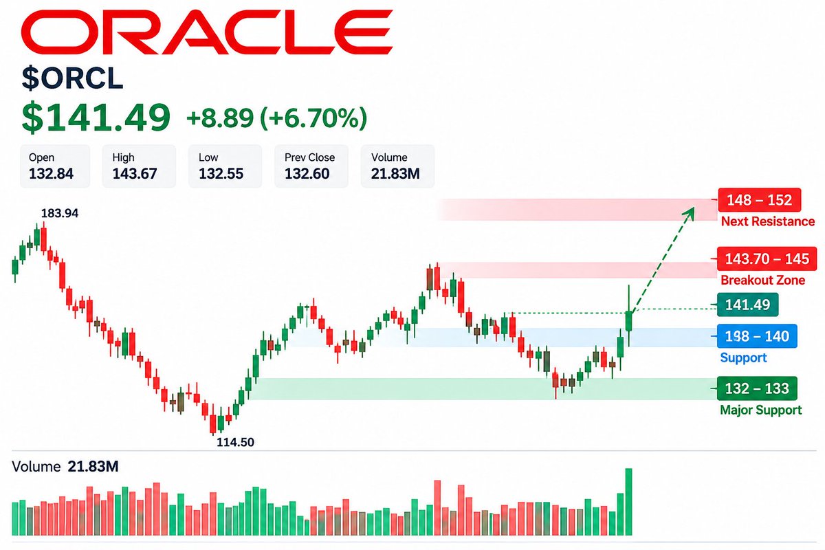 DON’T IGNORE THIS $ORCL REVERSAL 👀
After several sessions of selling pressure, buyers just showed up aggressively in $ORCL.
📈 $141.49 | +6.70%
🔥 Intraday Hig