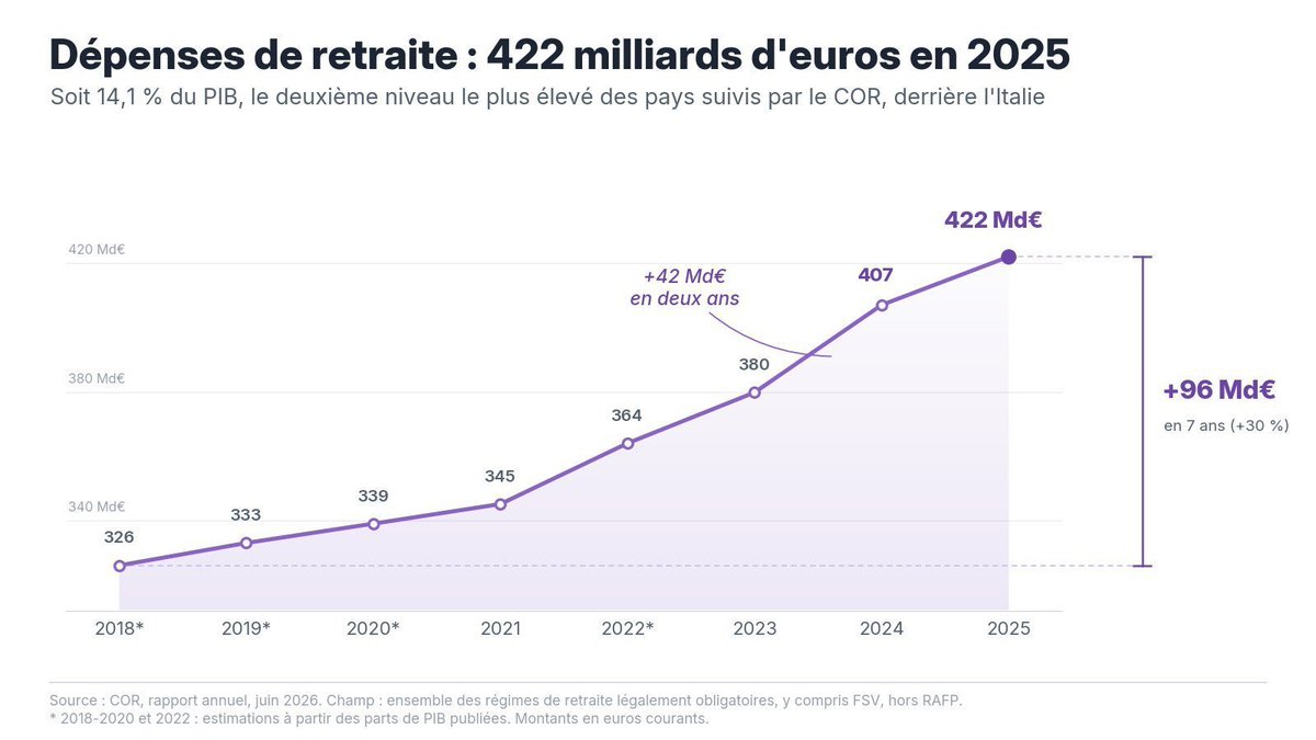 HuntDog3's tweet photo. Il sera strictement IMPOSSIBLE de s'en sortir sans toucher à cette dépense.

On peut reculer l'échéance autant qu'on veut, ça ne changera rien. Il est absolument nécessaire de tailler dans les pensions de retraite.

Absolument nécessaire.

S'obstiner à ne pas regarder un poste de dépense budgétaire qui a gonflé de 100 milliards en 7 ans, soit 30% de hausse, ce n'est plus avoir des oeillères, c'est de la cécité volontaire.