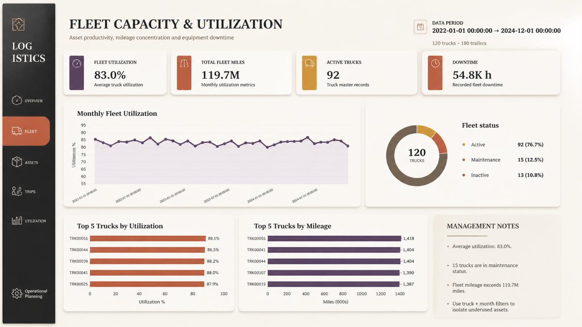 Princewill7Ibe's tweet photo. Data analytics
Logistics data visualization. Chatgpt and Canva. @TechSphereAcad @ezekiel_aleke https://t.co/TSl4SroWo3