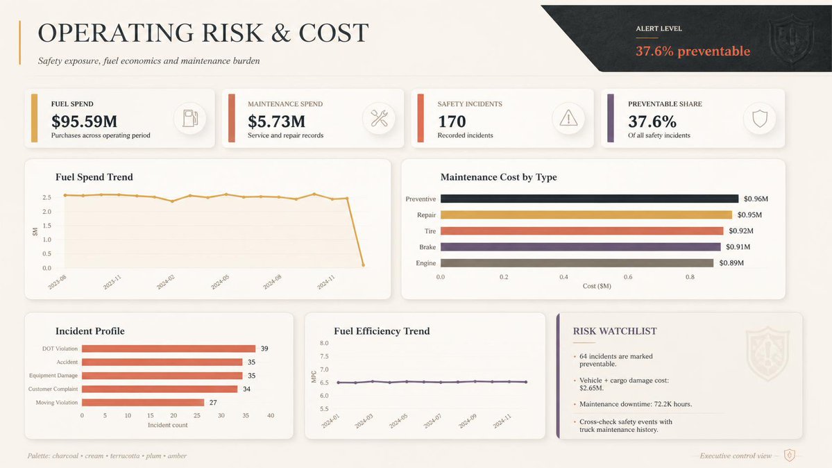 Princewill7Ibe's tweet photo. Data analytics
Logistics data visualization. Chatgpt and Canva. @TechSphereAcad @ezekiel_aleke https://t.co/TSl4SroWo3